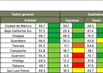 La entidad ocupa tercer lugar en el Índice de Fortaleza Fiscal 2025: Ethos